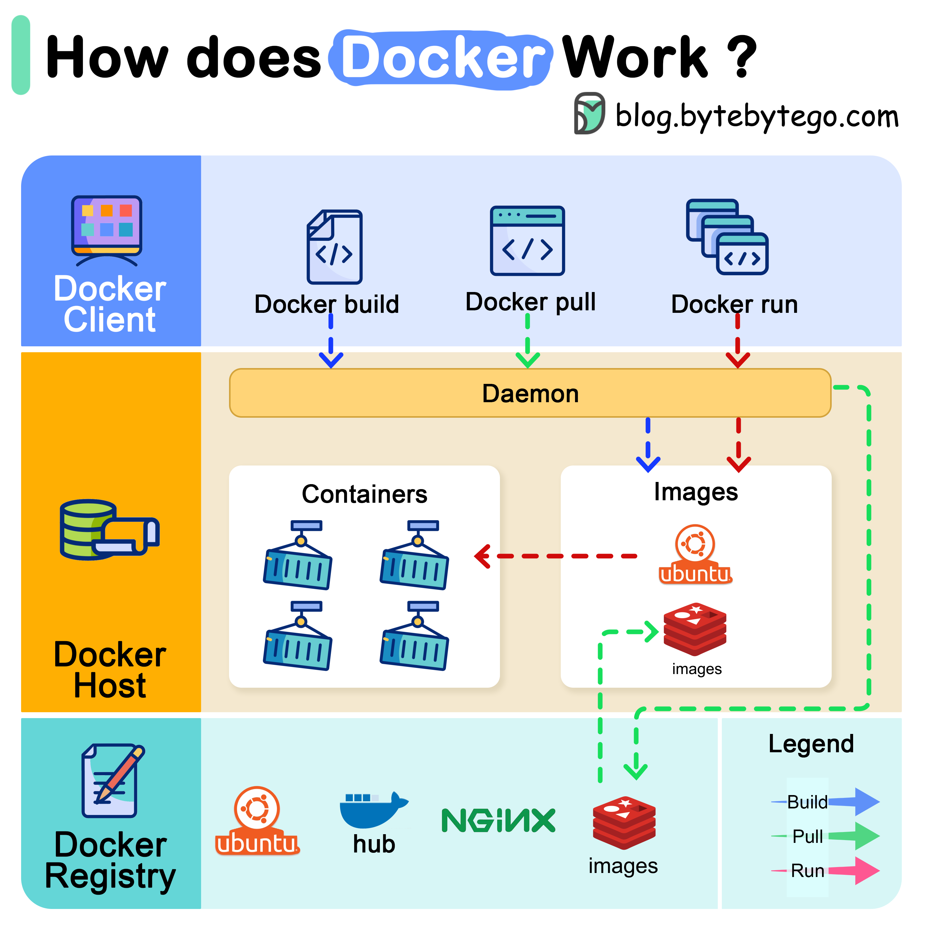 Docker architecture: host, daemon, images, and containers